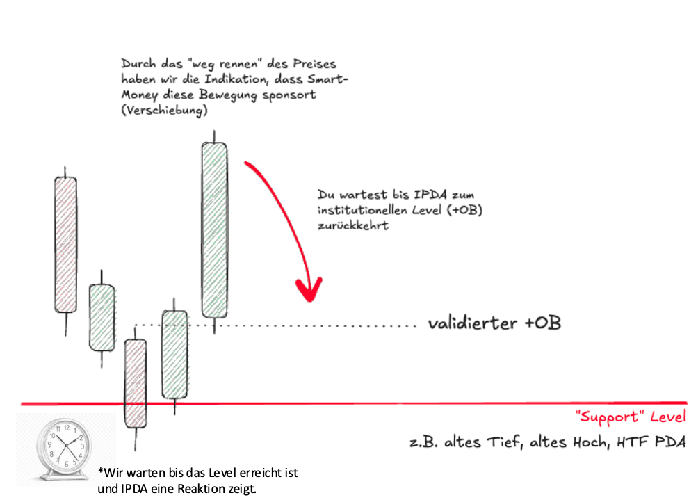 Bullish Order Block — Entry nach Displacement