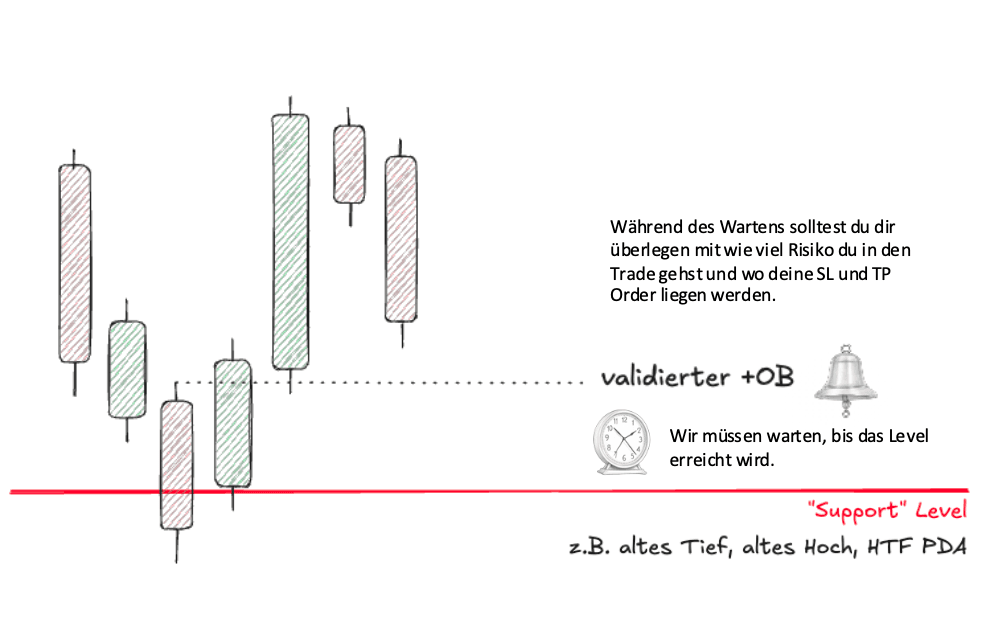 Order Blocks erklärt: So traden Institutionen wirklich