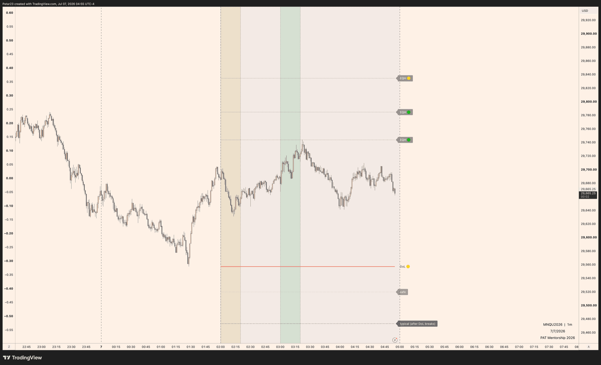 PAT Raid Map Vorschau auf einem Live-NQ-Chart