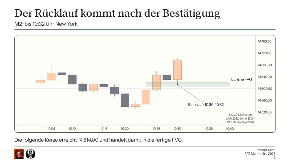 Folie 16 aus Lektion 1 der Modell-Serie: Der Rücklauf kommt nach der Bestätigung. Zwei-Minuten-Chart des NQ mit markierter Bullish FVG.